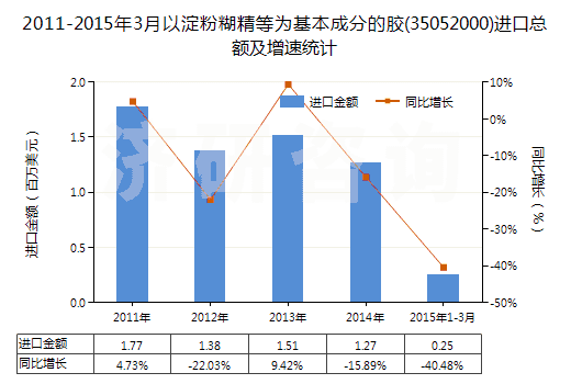 2011-2015年3月以淀粉糊精等為基本成分的膠(35052000)進口總額及增速統(tǒng)計